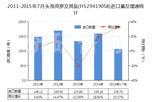 2011-2015年7月頭孢克羅及其鹽(HS29419058)進(jìn)口量及增速統(tǒng)計(jì)